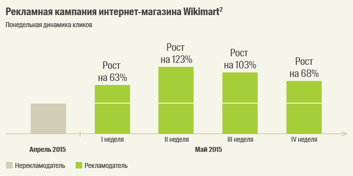 Динамика кликов график. Рост количества кампаний. График статистики продавцов. Апарт-отели в России статистика.